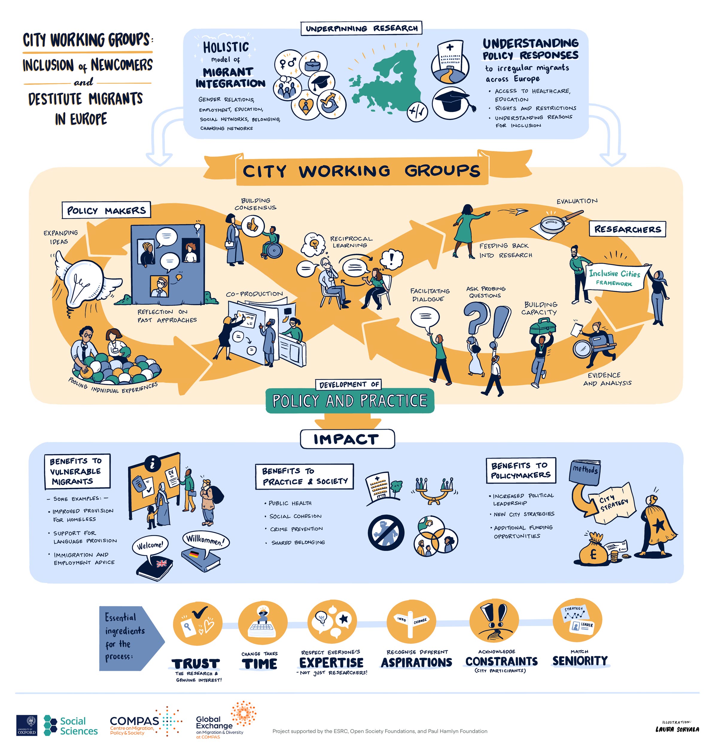 Diagram of the City Working Groups model, facilitating knowledge exchange between researchers (contributing evidence & analysis) & policymakers (contributing past approaches),resulting in co-produced benefits to vulnerable migrants, society & policymakers