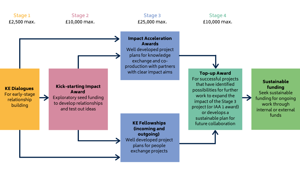 Diagram of the IAA as a stage-gated programme. S1: KE Dialogues, S2: Kick-starting impact, S3: Impact Acceleration / KE Fellowships; S4: Top-up award (can lead to sustainable funding)