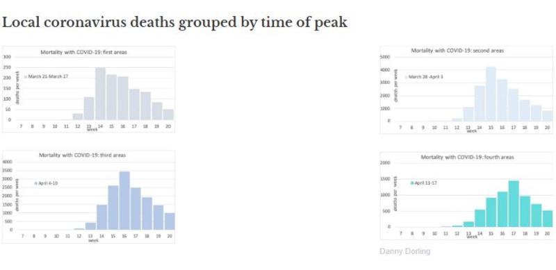 Local coronavirus deaths grouped by time of peak Local coronavirus deaths grouped by time of peak