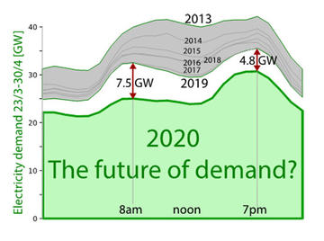 Graph showing 2020 energy demand