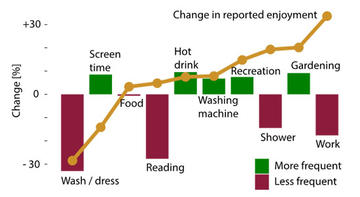 Graph showing change in reported activities and enjoyment
