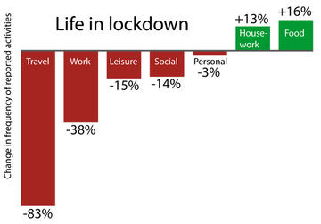 Graph showing change in frequency of reported activities