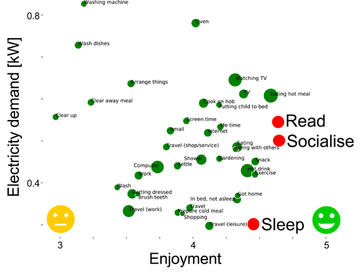 Graph plotting energy intensity versus enjoyment of activities