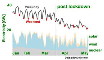 Graph showing electricity demand patterns