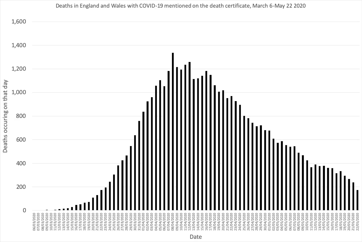 Graph showing covid deaths 6 March- 22May 2020
