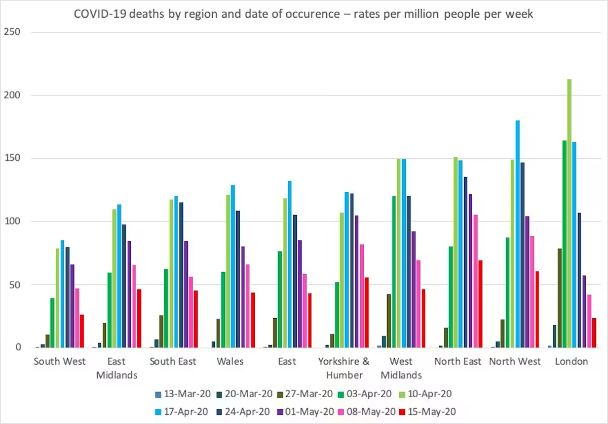 Graph showing covid deaths by region and date of occurence