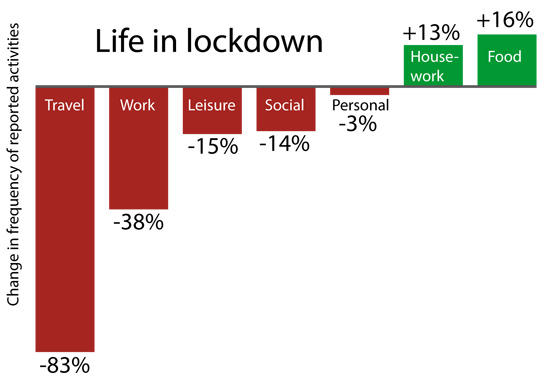 Graph showing change in frequency of reported activities