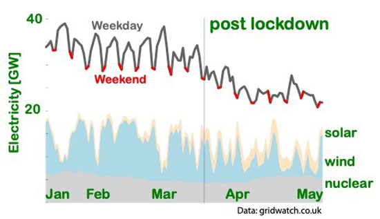 Graph showing electricity demand patterns