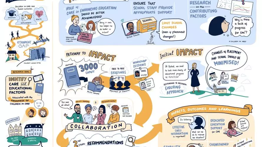Recommendations by researchers at Oxford's Rees Centre & the Uni of Bristol resulted in important policy changes for the education of looked after children, led to a collaboration with policymakers, subsequent research and further impacts on policy